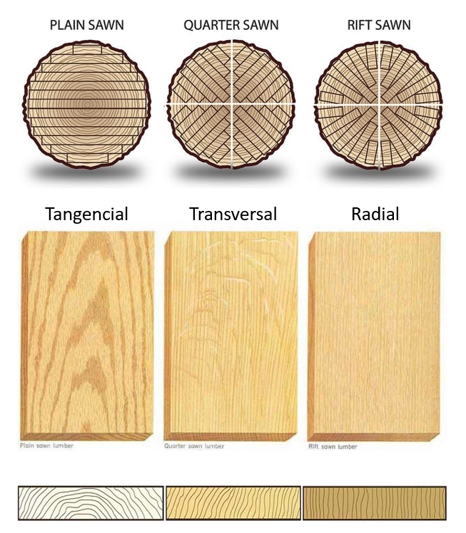 Definiciones del corte de la madera Maderas y otros materiales