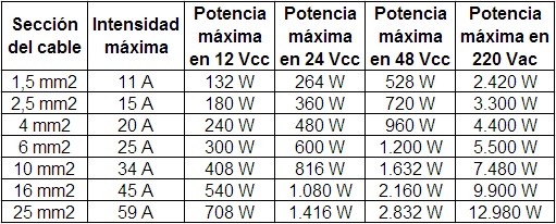 Intensidad y potencia en función de sección de cables